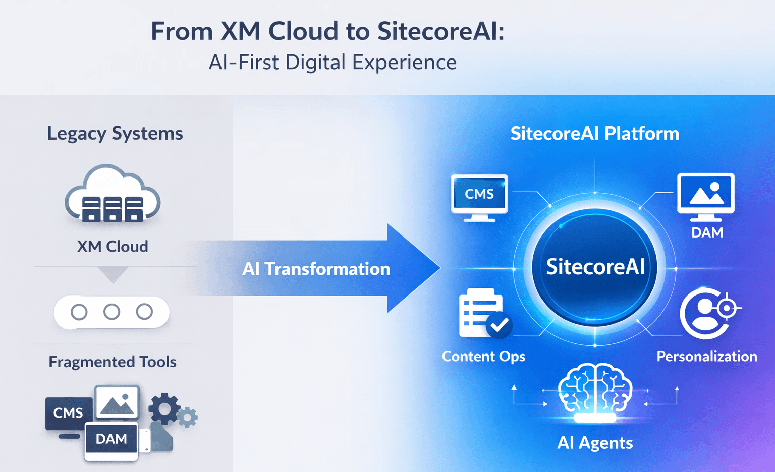 The Evolution to SitecoreAI: From XM Cloud to an AI-First Digital Experience Platform