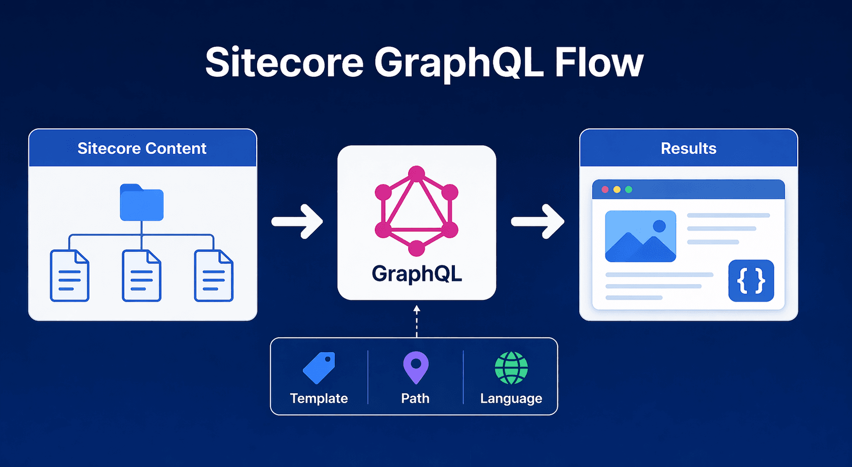 How to Fetch All Page Items in Sitecore Using GraphQL
