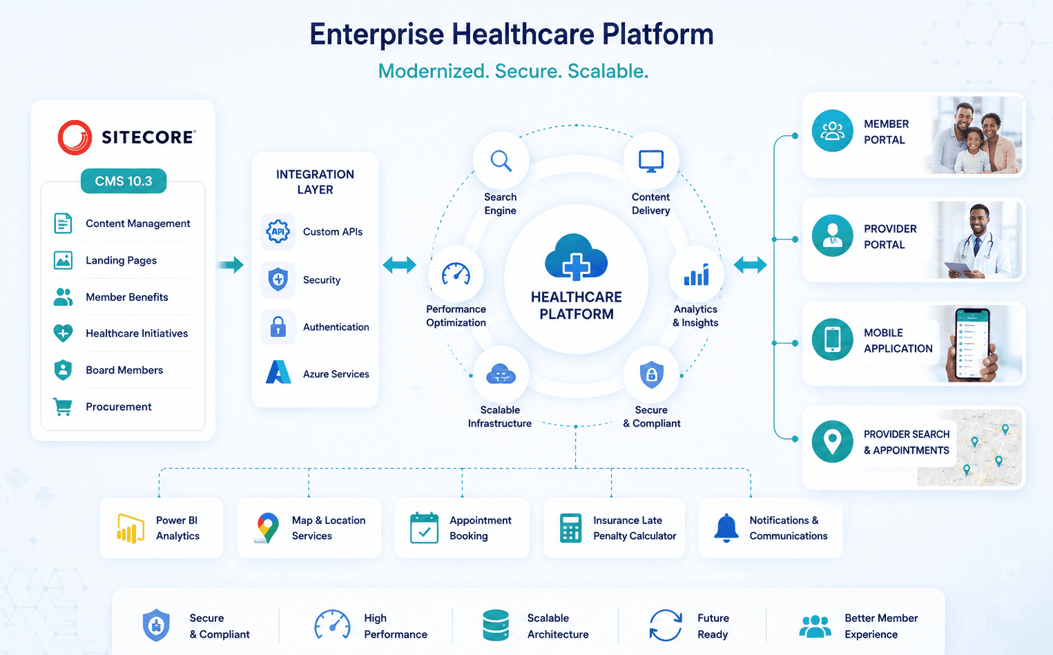 Case Study: Enterprise Healthcare Information Platform Modernization with Sitecore CMS