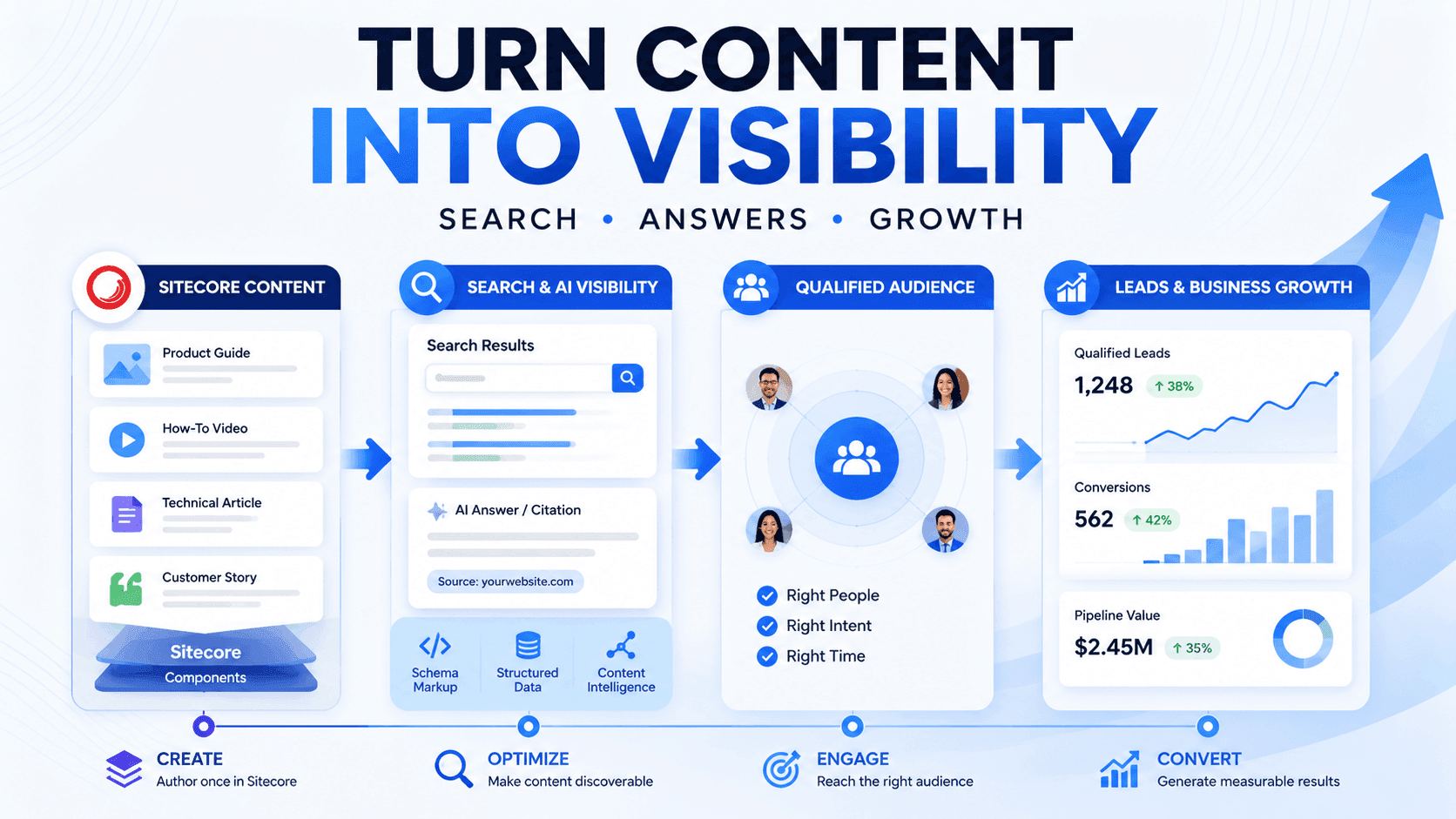 Sitecore GEO, AEO and AI Digital Marketing Services