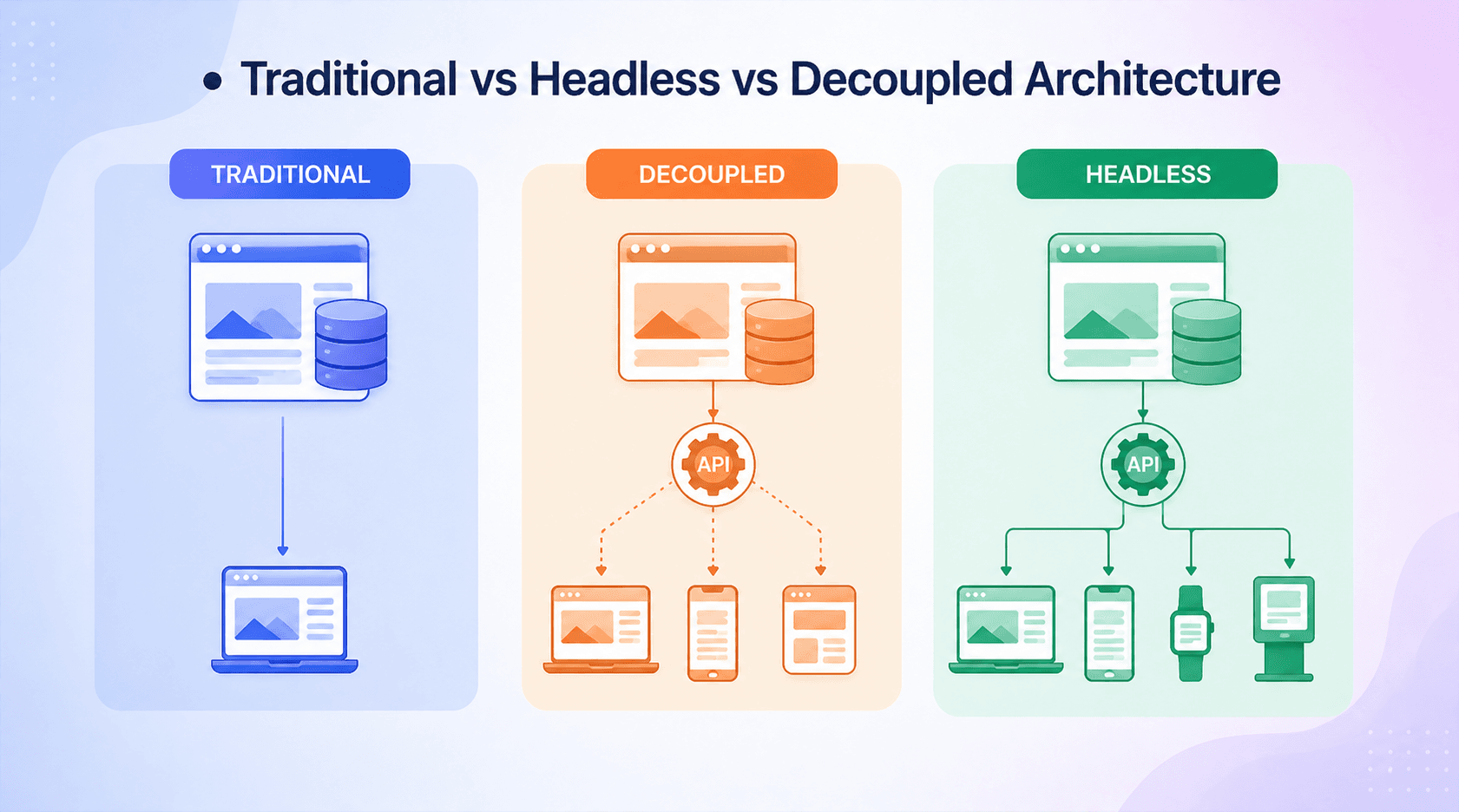 Architecture Comparison: Making the Right CMS Decision