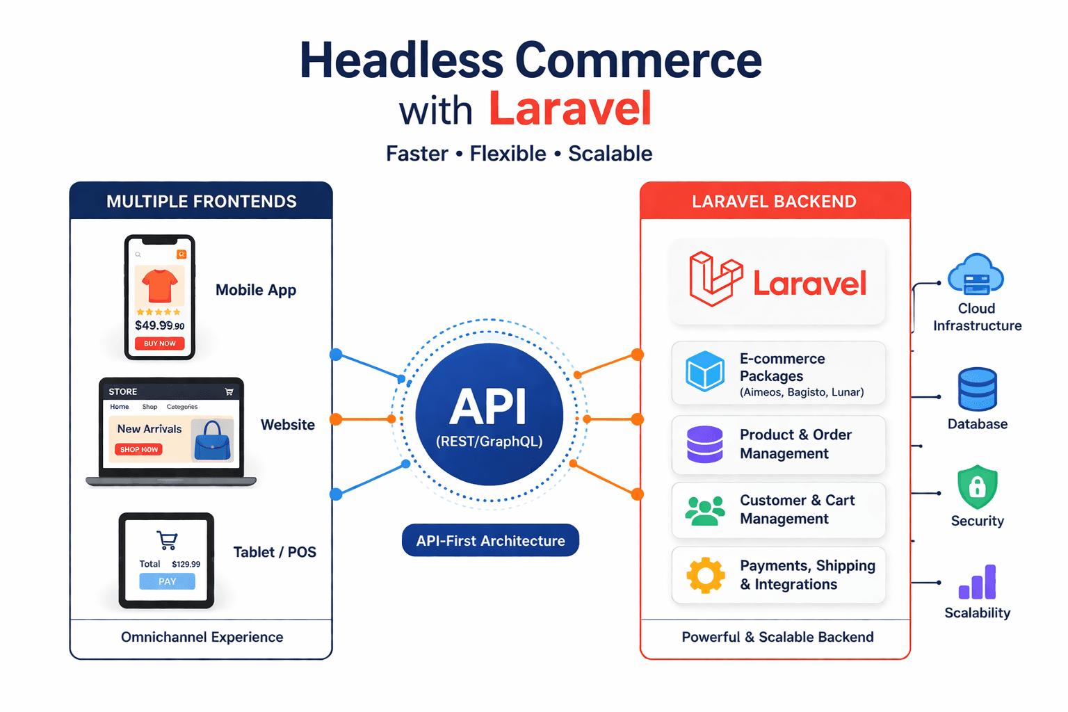 Headless E-commerce Solutions with Laravel: Faster Growth, Lower Costs & Future-Ready Commerce