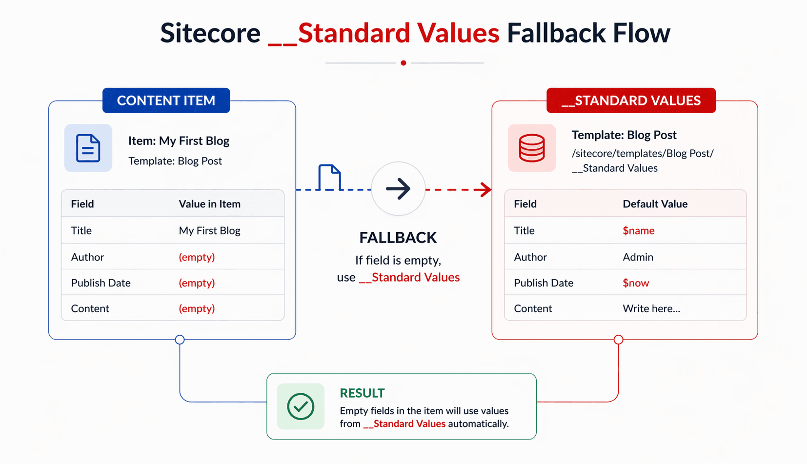 __Standard Values in Sitecore