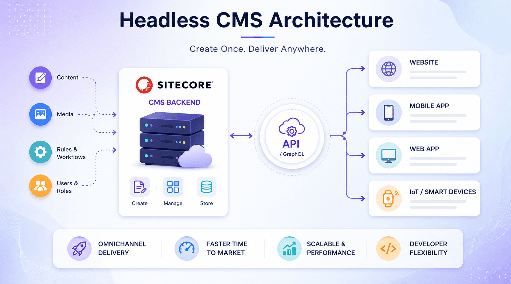 Sitecore Headless CMS: Benefits, Features, and Why It Matters in 2026