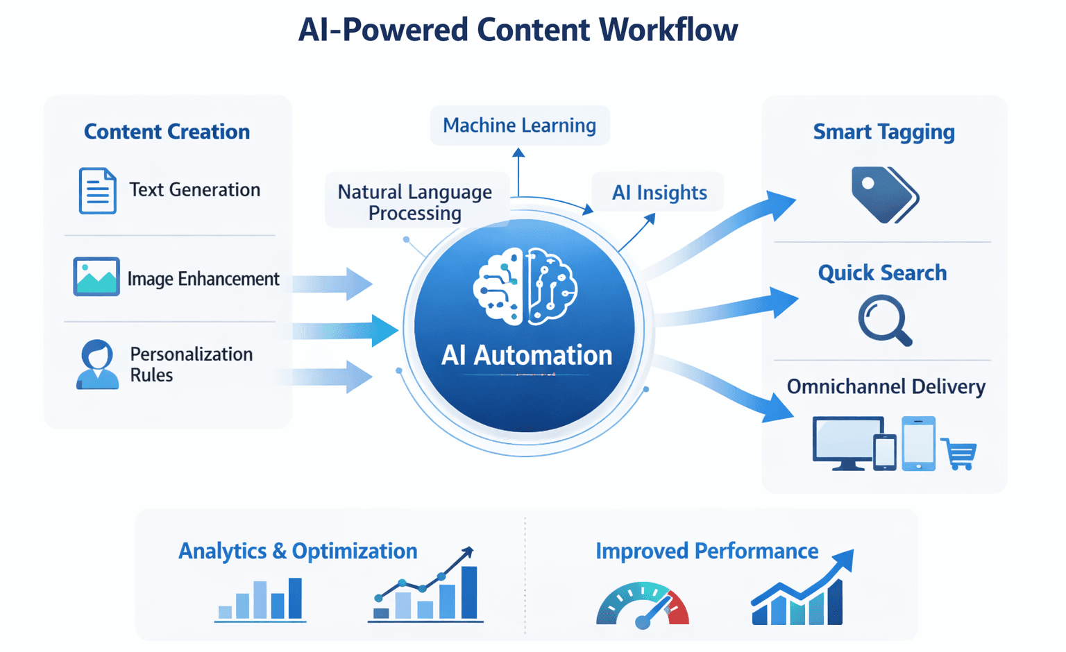 Sitecore AI & Automation in Content Management: Transforming Enterprise Digital Experience