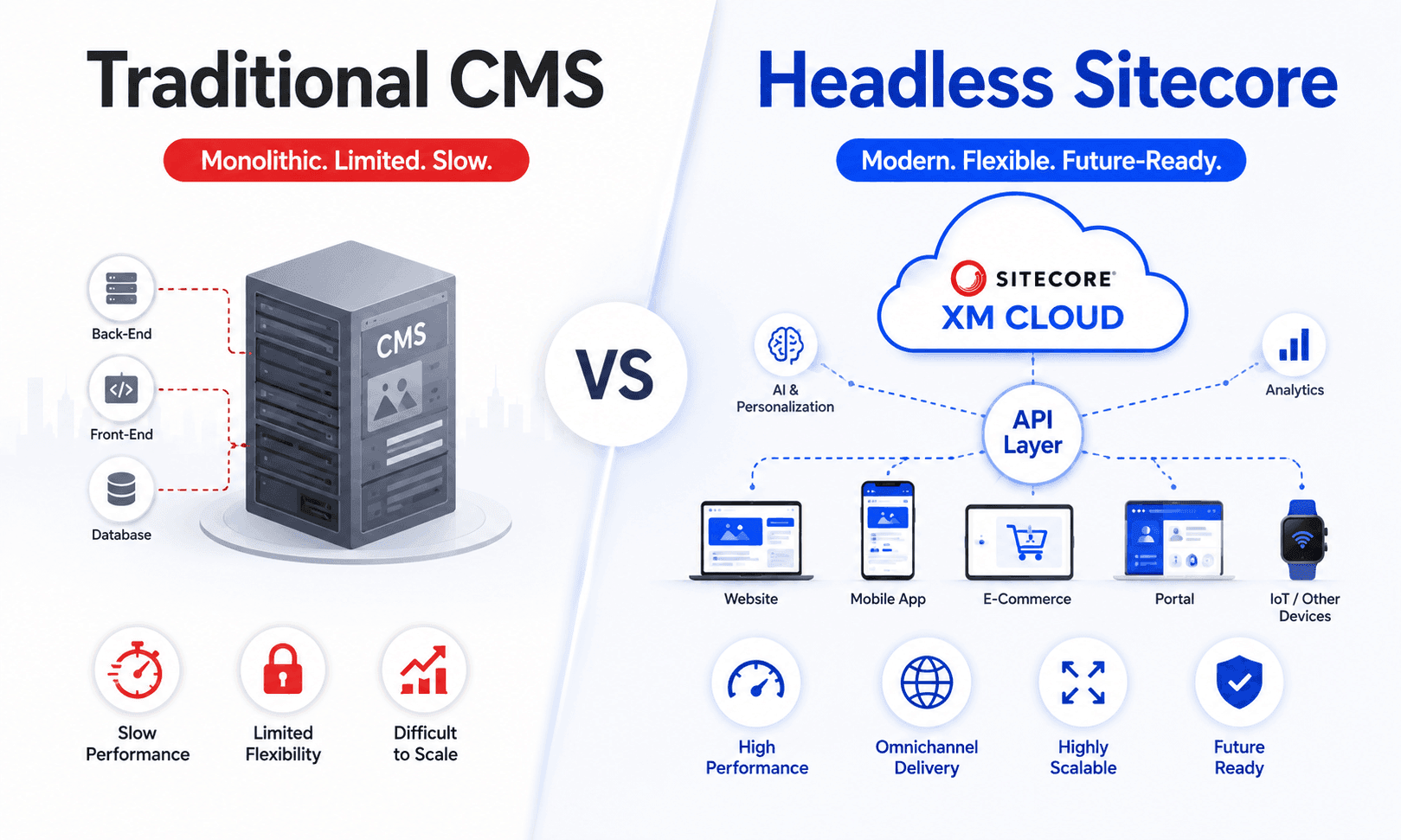 Headless CMS Sitecore vs Traditional CMS: Which is Better for Enterprises?