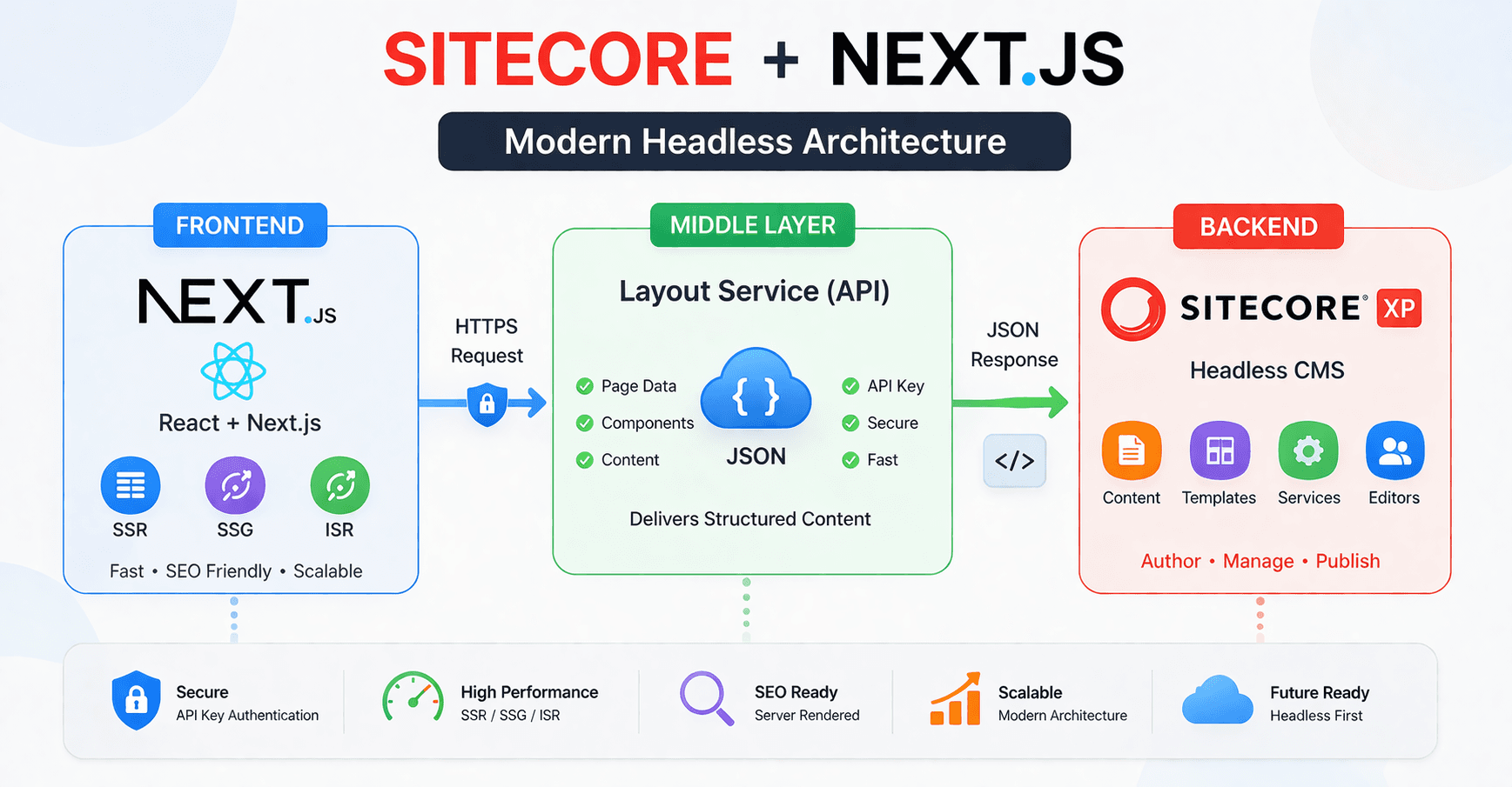 Complete step-by-step guide to set up a Sitecore JSS app using Next.js