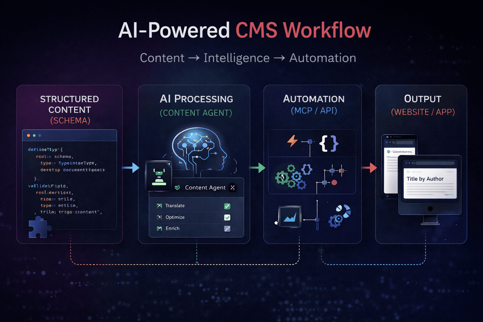 The Rise of âAgenticâ CMS & AI Integration in Sanity CMS: From Content to Intelligent Operations