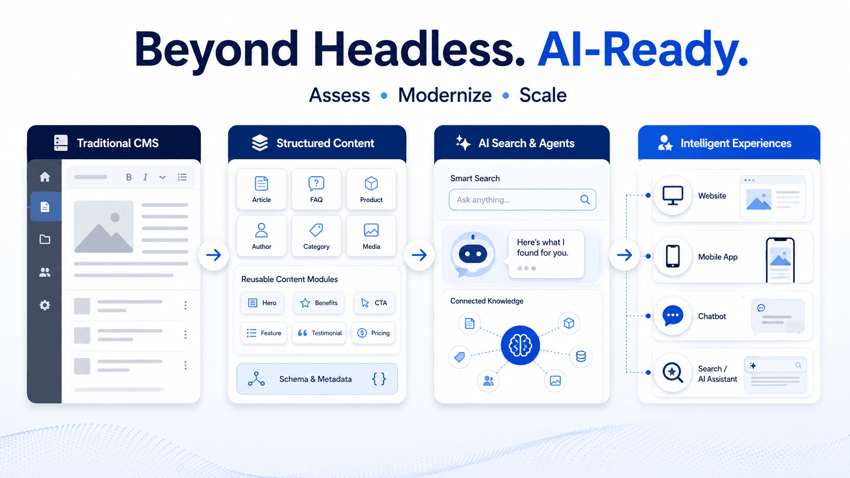 Enterprise CMS AI-Readiness Checklist: Is Your Content Platform Ready for AI?