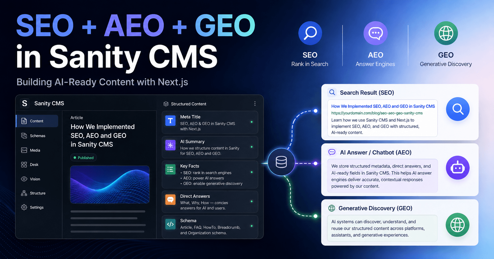 How We Implemented SEO, AEO and GEO in Sanity CMS for AI-Ready Content