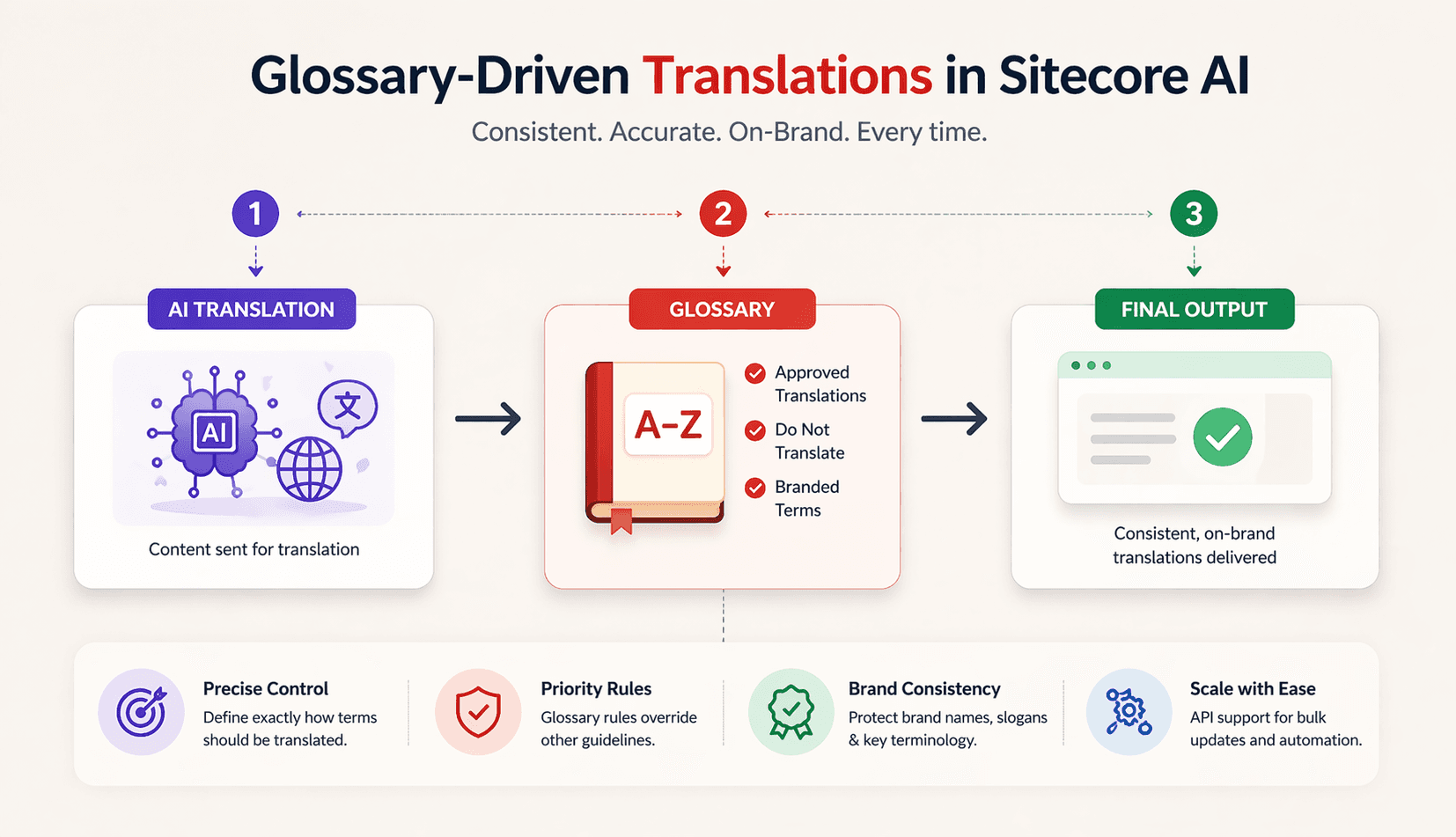 New: Introducing Glossary-Driven translations in brand kits enables custom translation in SitecoreAI