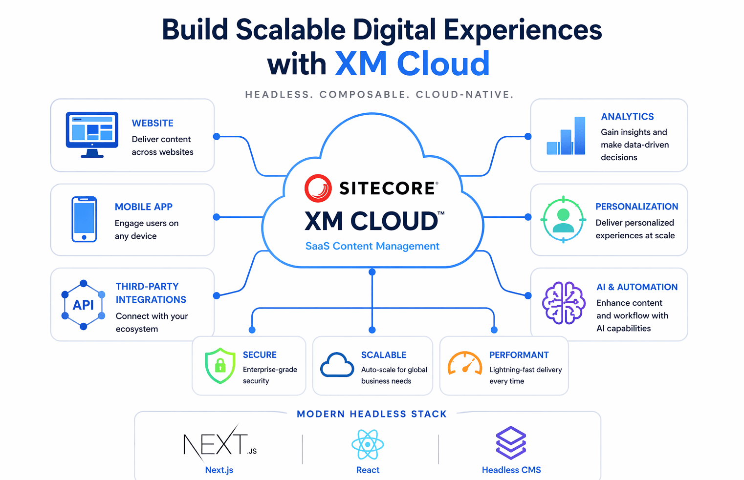 Sitecore XM Cloud Development Company in 2026: Choosing the Right Partner for Enterprise Growth