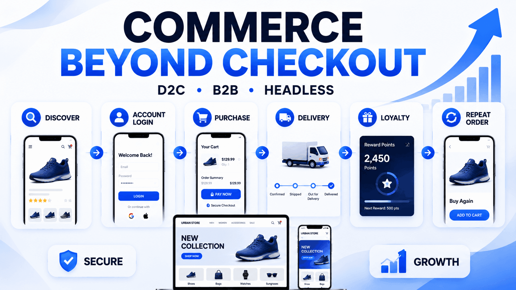 What a Scalable D2C or B2B E-commerce Platform Needs in 2026