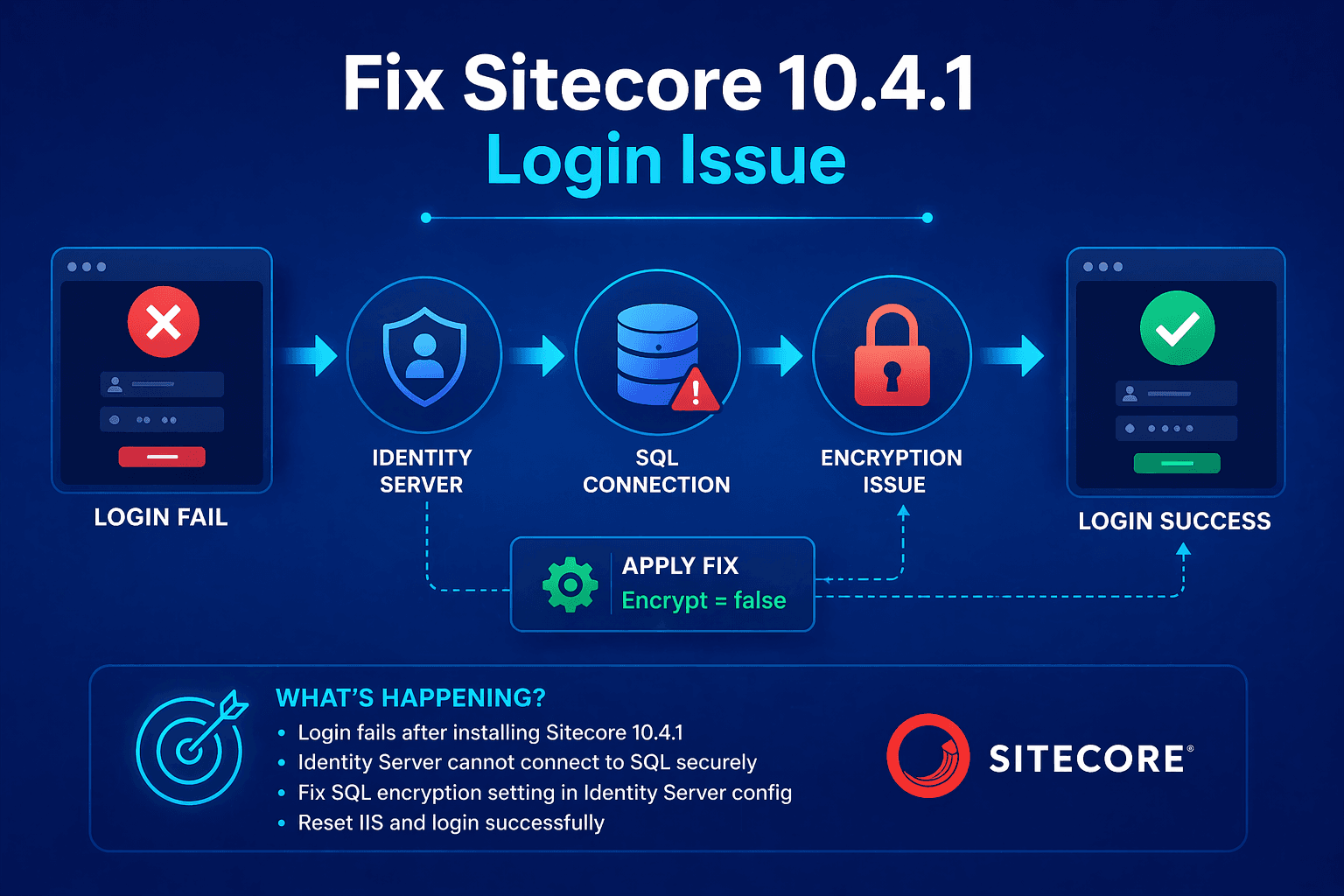 Fixing the Sitecore Login Fail After Installing Sitecore 10.4.1 on a Developer Workstation