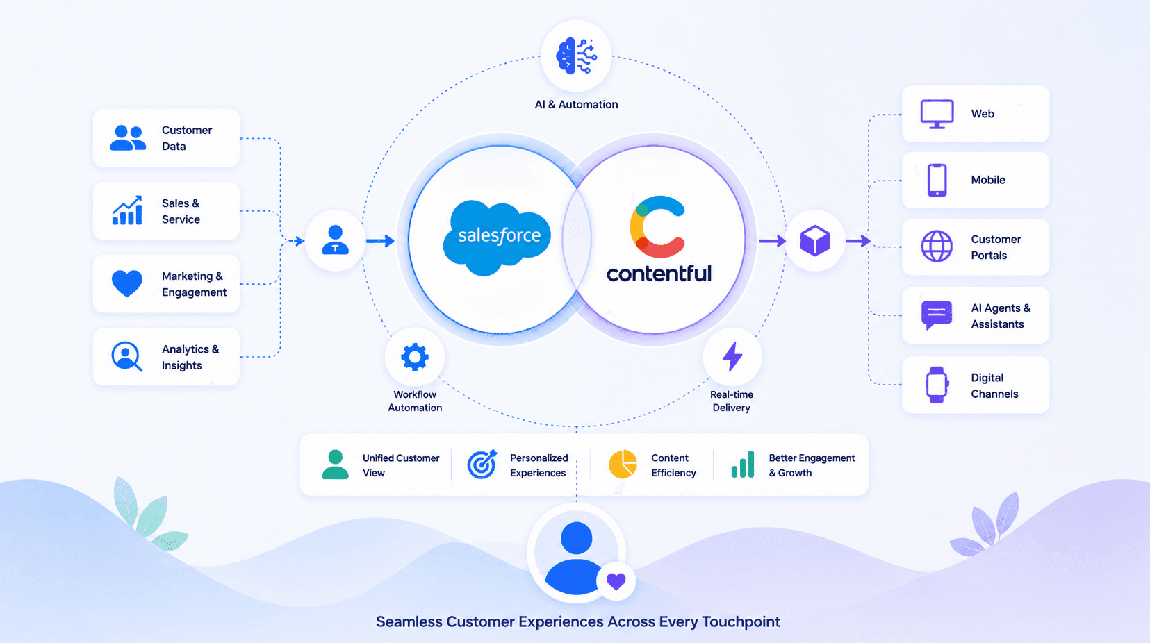 Salesforce CRM and Contentful CMS: The Future of Seamless Customer Experiences and AI-Powered Content Operations
