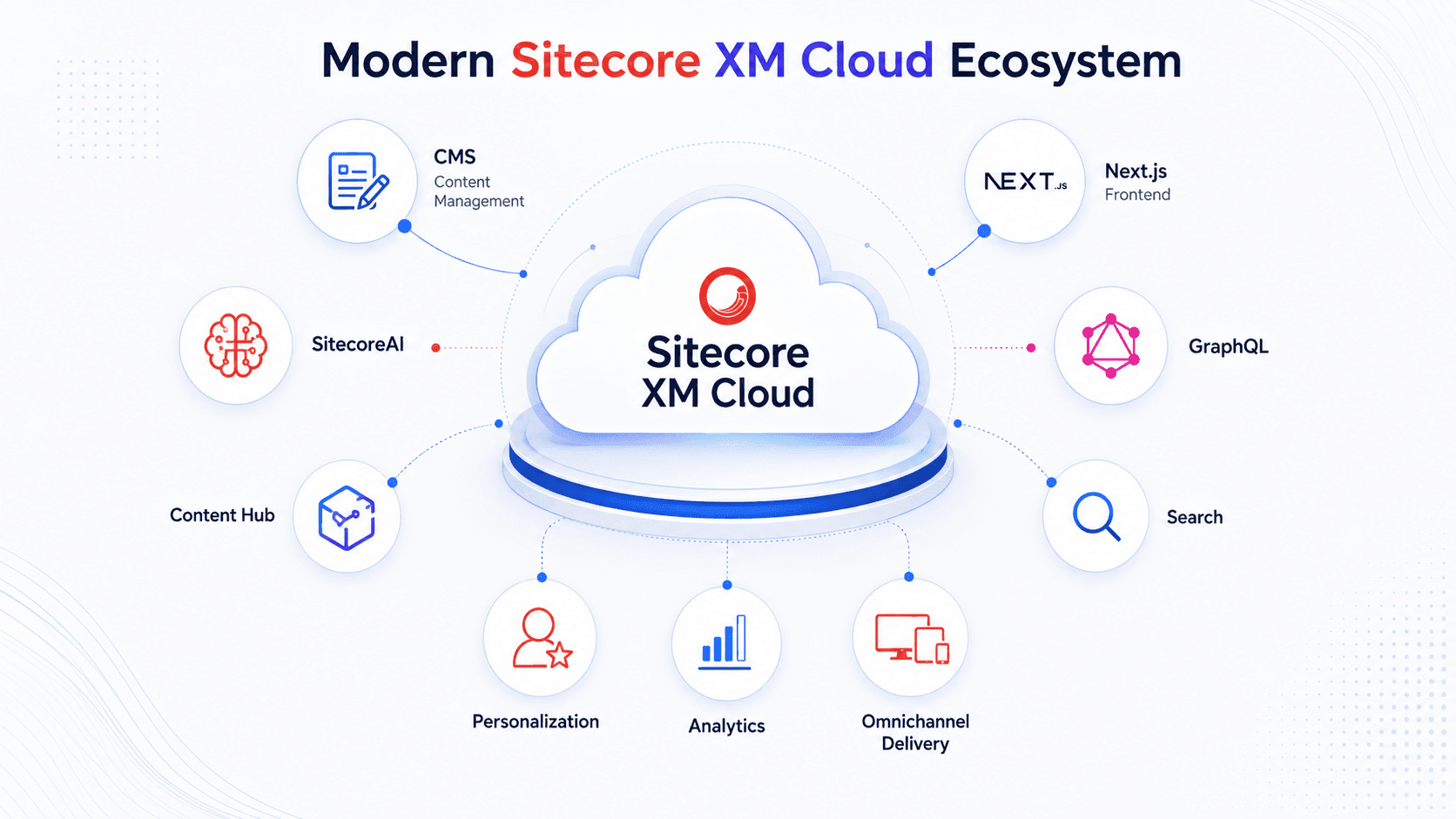 How Much Does Sitecore Cost in 2026? CMS, SitecoreAI, XM Cloud and Implementation Pricing