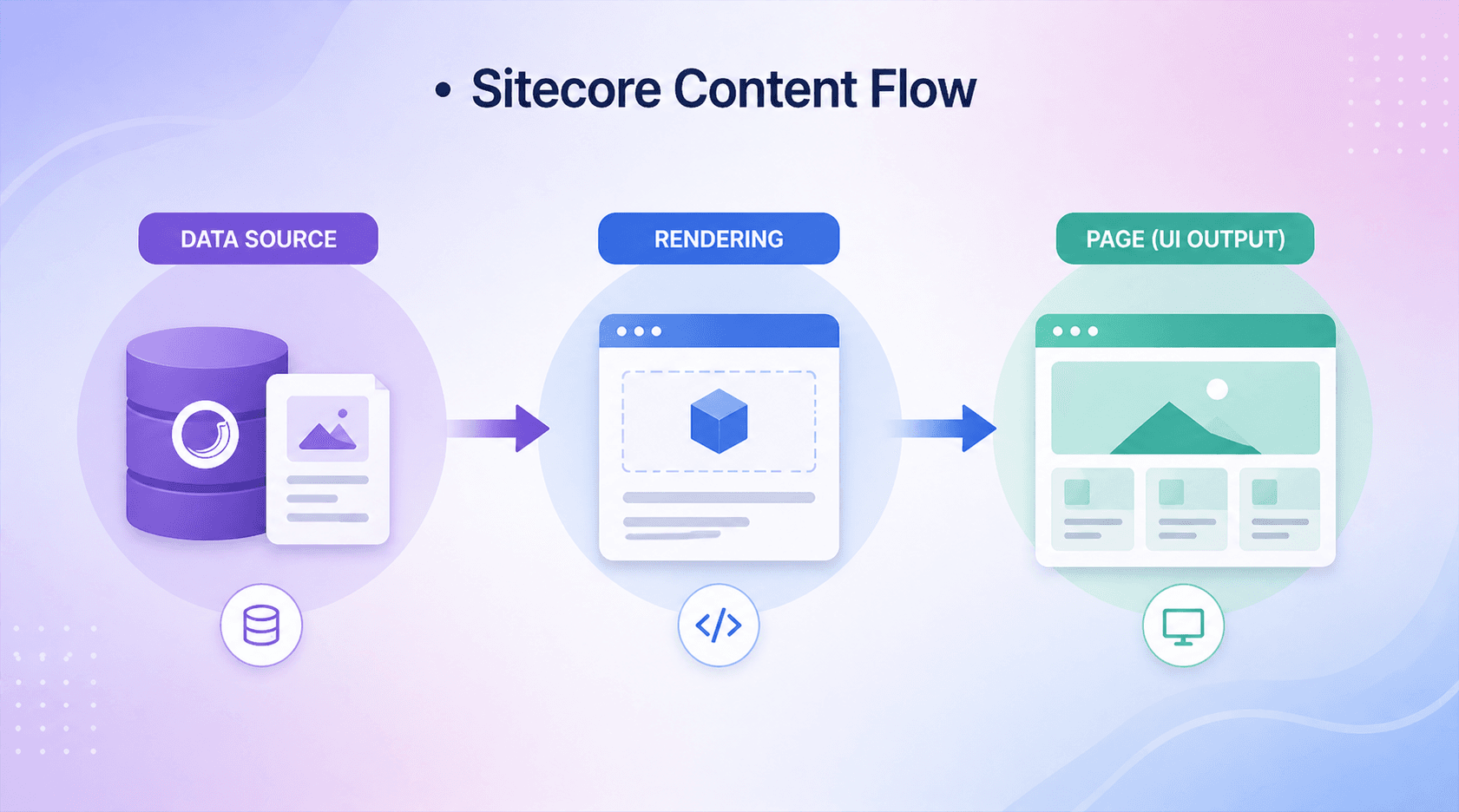 Understanding Core Concepts in Sitecore: Data Sources, Items, Versions & Caching