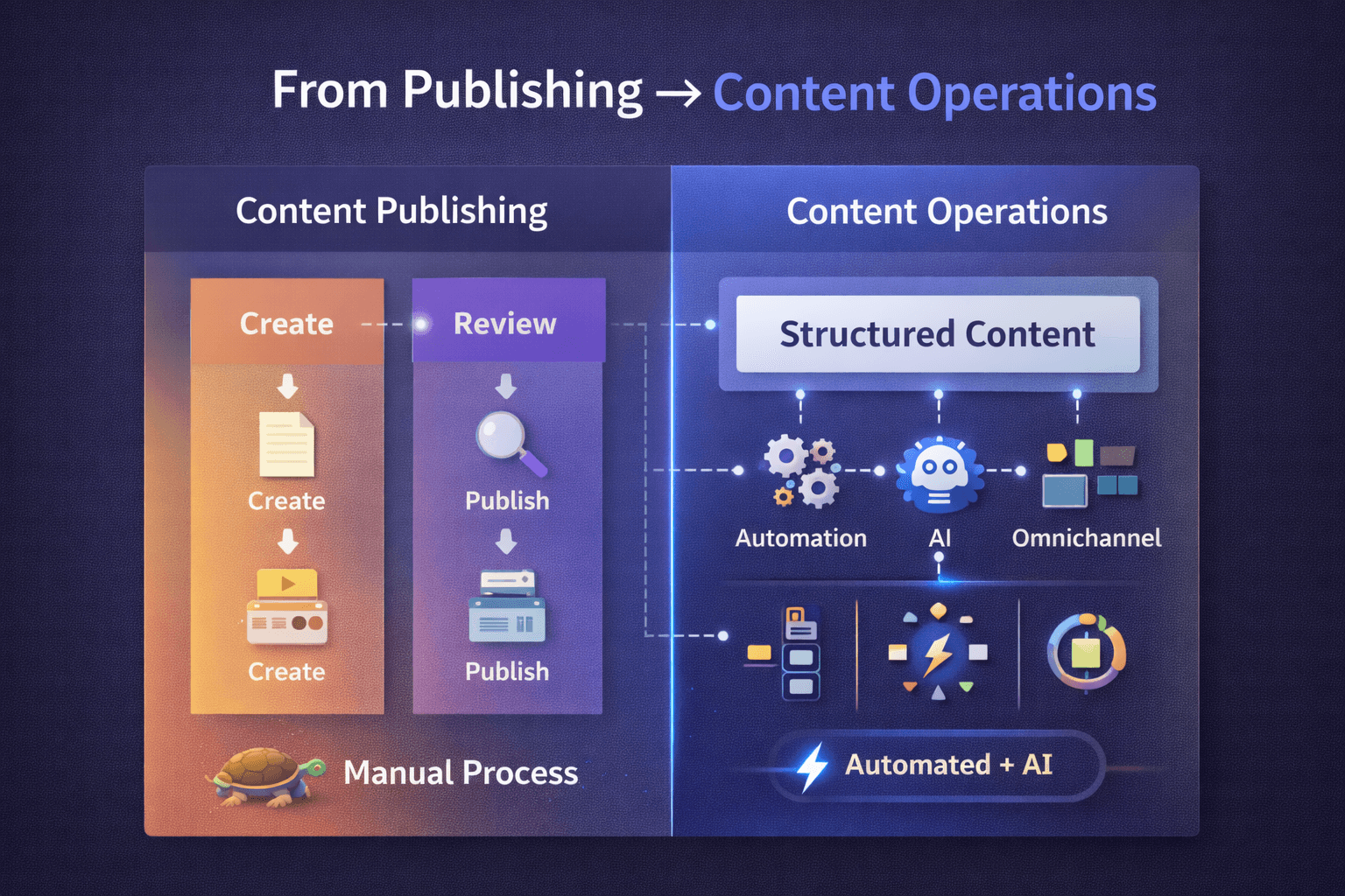 Content Operating System Content Operations vs Publishing: Enterprise CMS Strategy