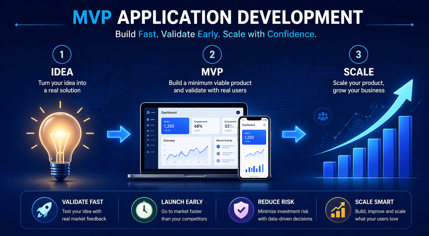 MVP Application Development Service in India | ROI-Driven