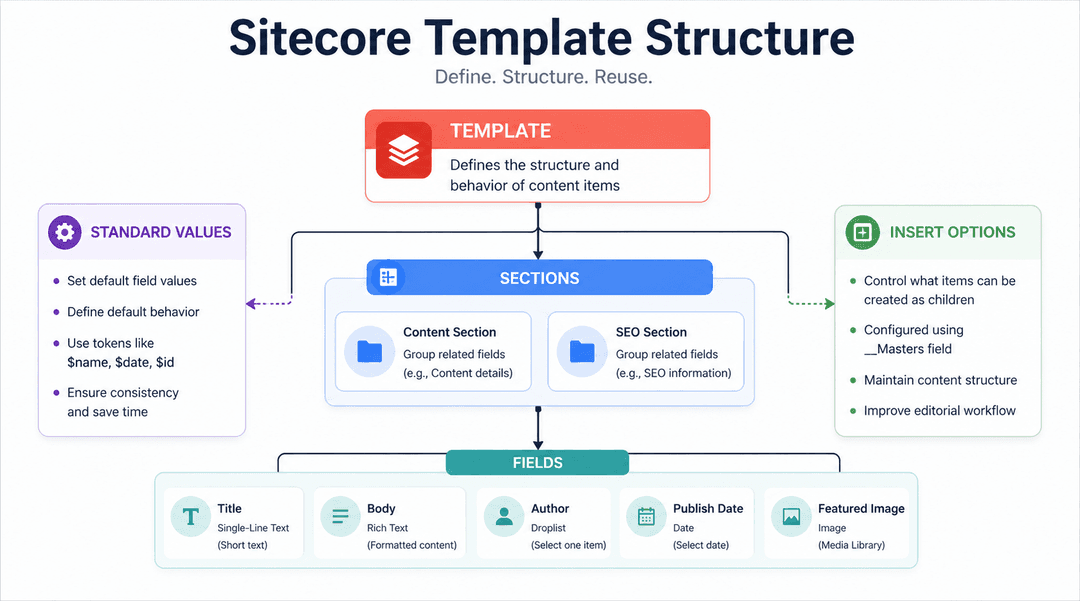 Sitecore Examples Sitecore Templates Guide: Field Types, Insert Options & Standard Values