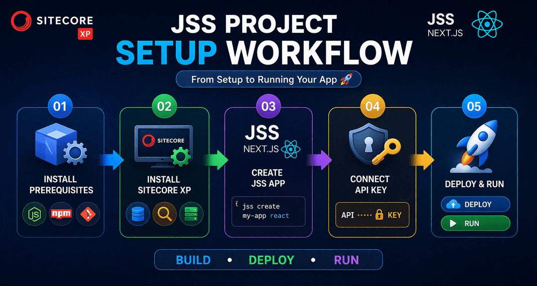 Create Sitecore JSS Project with XP Step-by-Step Guide