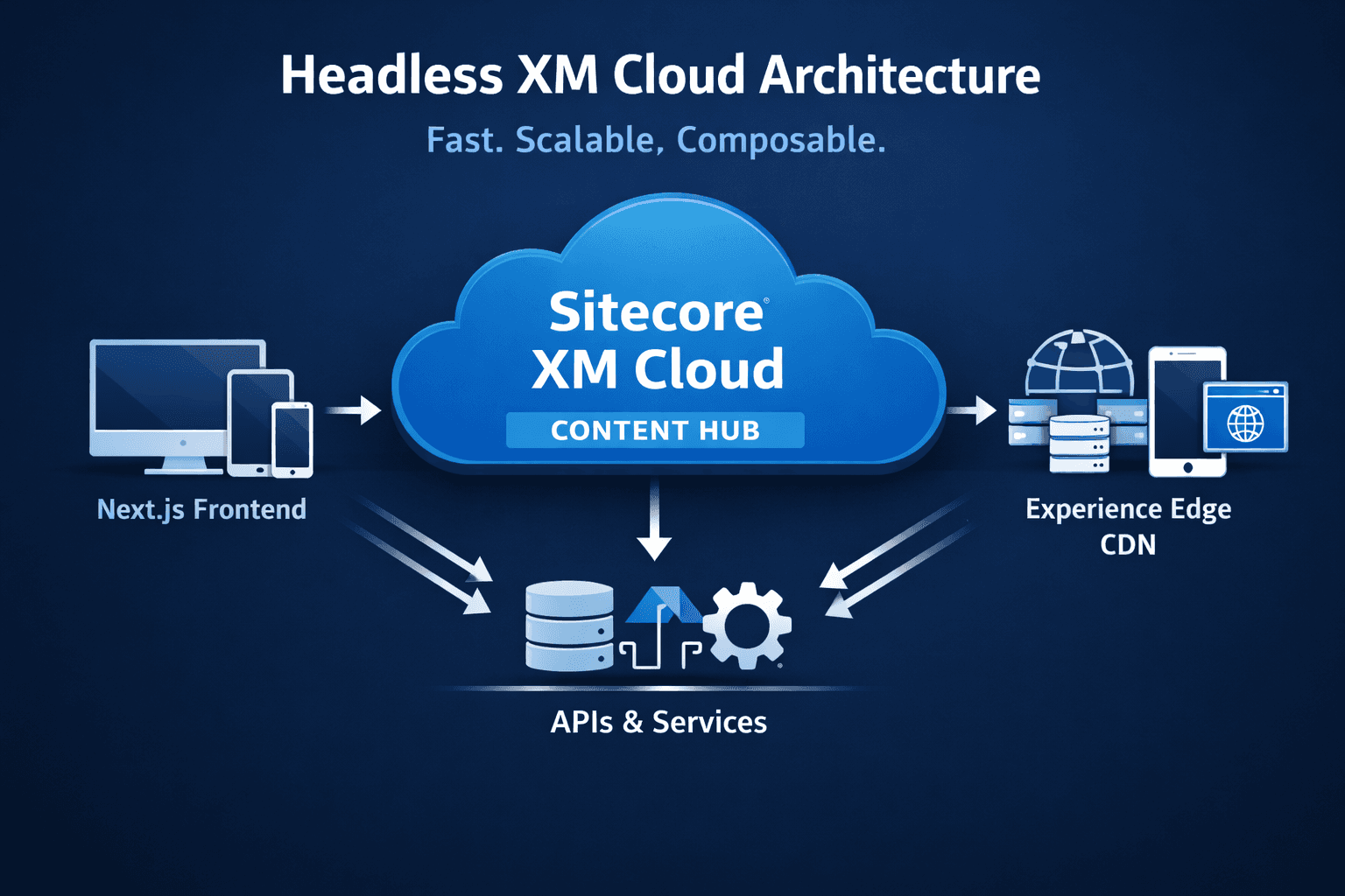 Xm Comic Software Development Sitecore XM Cloud Development Services | Expert Team